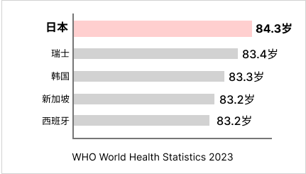 World-leading average life expectancy of 84.3 years